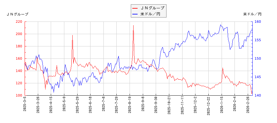 ＪＮグループと米ドル／円の相関性比較チャート