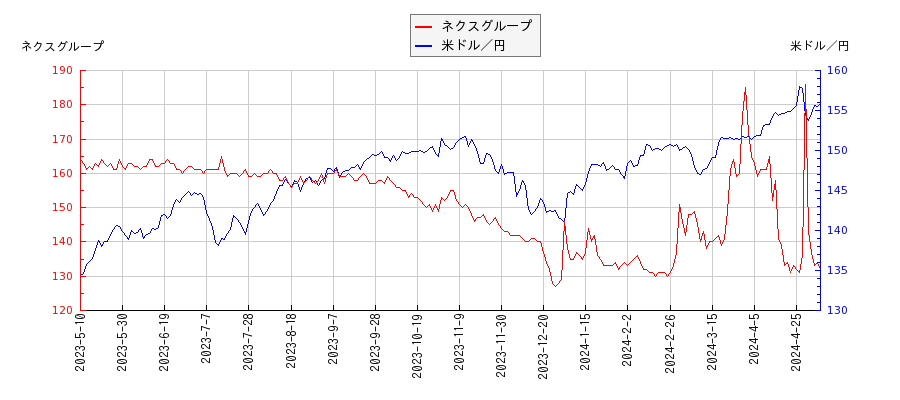 ネクスグループと米ドル／円の相関性比較チャート