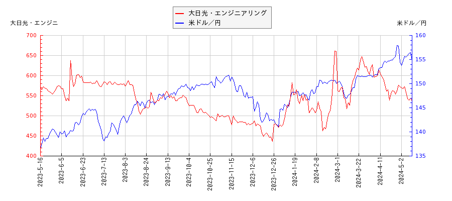 大日光・エンジニアリングと米ドル／円の相関性比較チャート