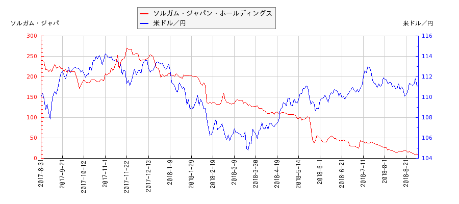 ソルガム・ジャパン・ホールディングスと米ドル／円の相関性比較チャート