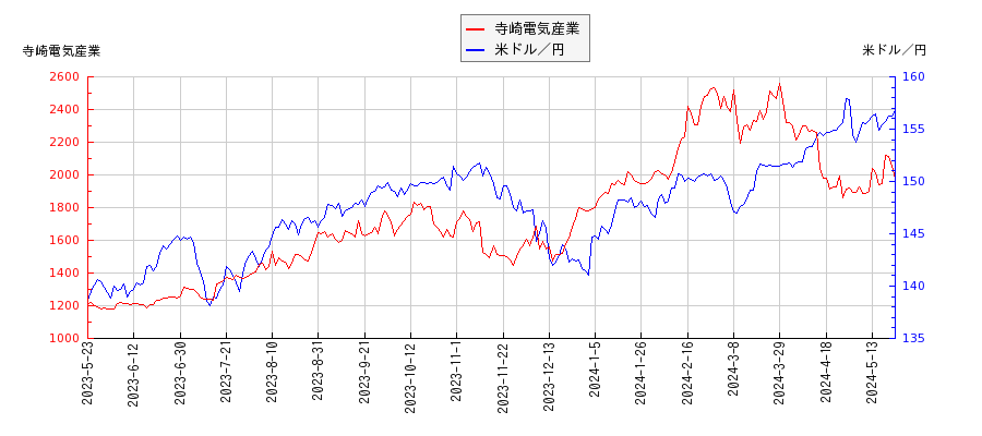 寺崎電気産業と米ドル／円の相関性比較チャート