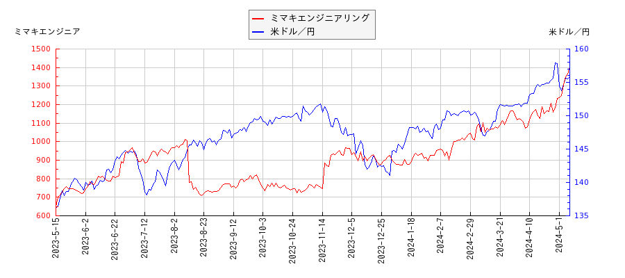 ミマキエンジニアリングと米ドル／円の相関性比較チャート