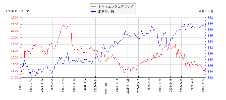 ミマキエンジニアリングと米ドル／円の相関性比較チャート