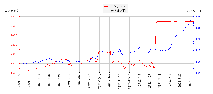 コンテックと米ドル／円の相関性比較チャート