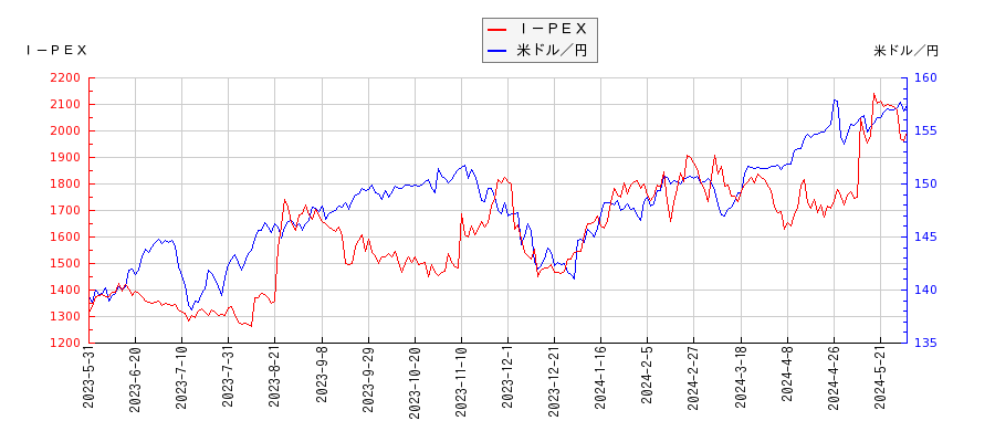 Ｉ－ＰＥＸと米ドル／円の相関性比較チャート