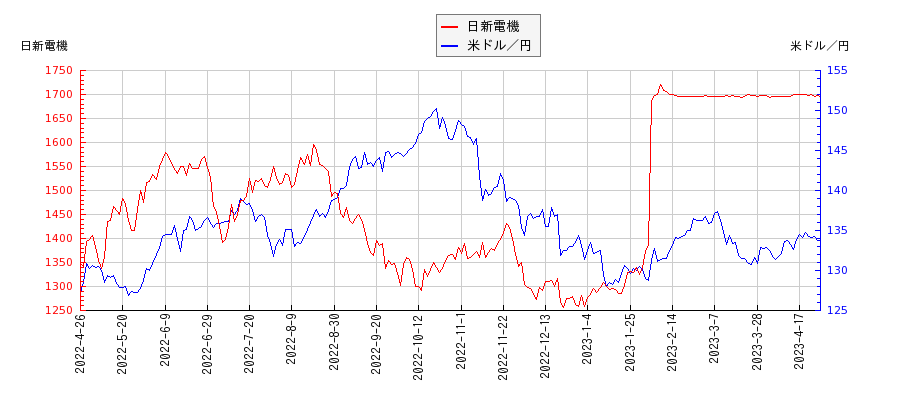 日新電機と米ドル／円の相関性比較チャート
