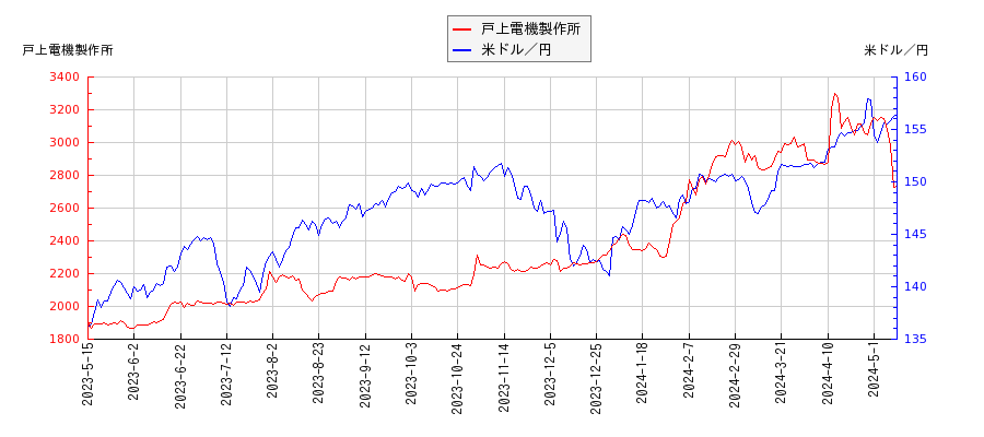 戸上電機製作所と米ドル／円の相関性比較チャート