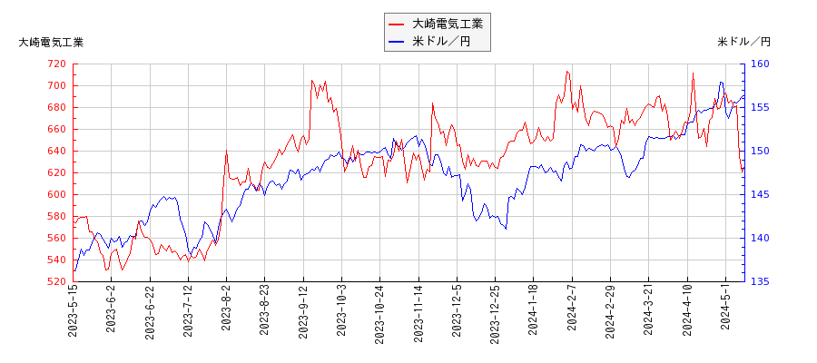 大崎電気工業と米ドル／円の相関性比較チャート