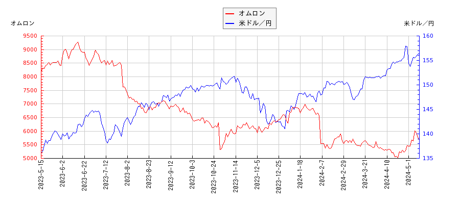 オムロンと米ドル／円の相関性比較チャート