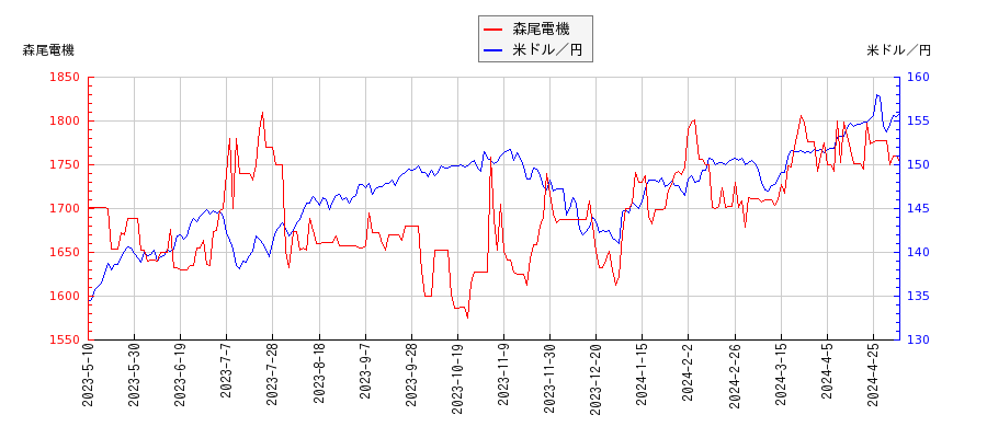 森尾電機と米ドル／円の相関性比較チャート