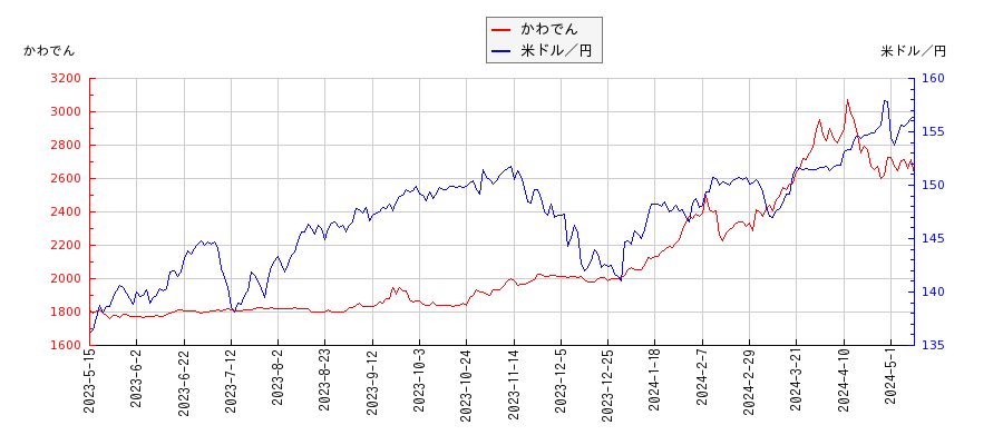 かわでんと米ドル／円の相関性比較チャート