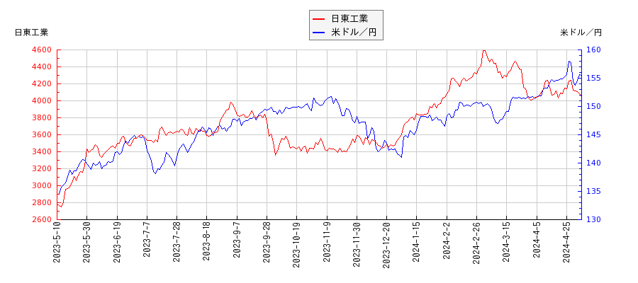 日東工業と米ドル／円の相関性比較チャート