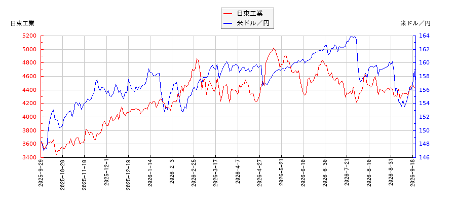 日東工業と米ドル／円の相関性比較チャート