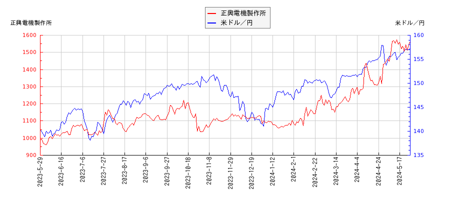 正興電機製作所と米ドル／円の相関性比較チャート