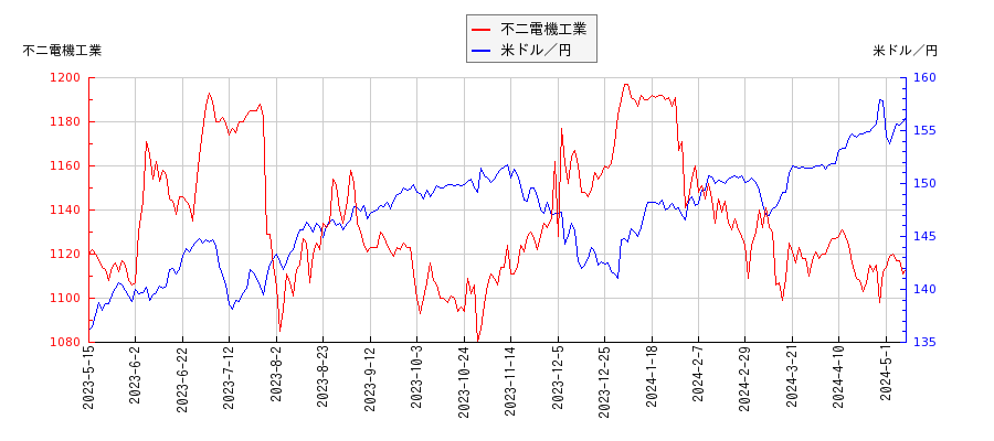 不二電機工業と米ドル／円の相関性比較チャート