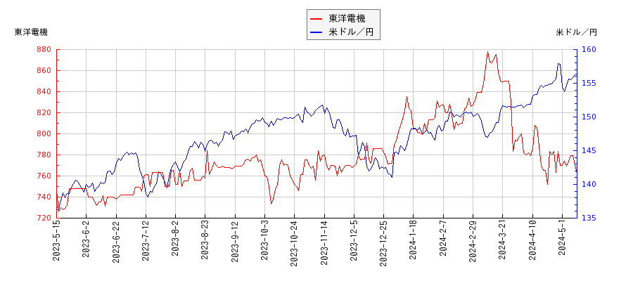 東洋電機と米ドル／円の相関性比較チャート