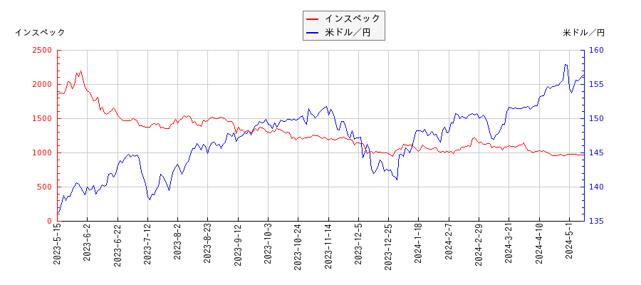 インスペックと米ドル／円の相関性比較チャート