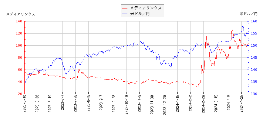 メディアリンクスと米ドル／円の相関性比較チャート