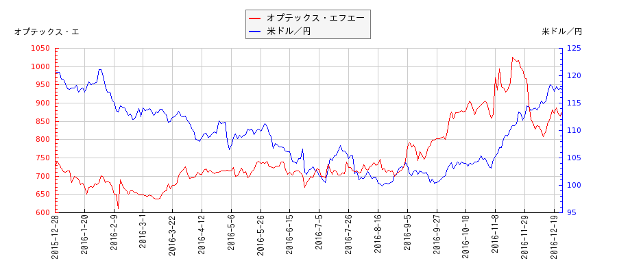 オプテックス・エフエーと米ドル／円の相関性比較チャート