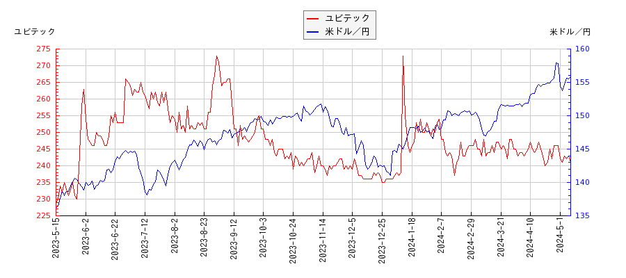 ユビテックと米ドル／円の相関性比較チャート