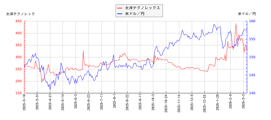 太洋テクノレックスと米ドル／円の相関性比較チャート
