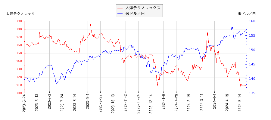 太洋テクノレックスと米ドル／円の相関性比較チャート