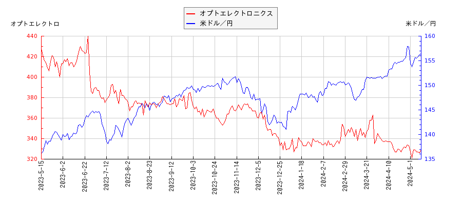 オプトエレクトロニクスと米ドル／円の相関性比較チャート