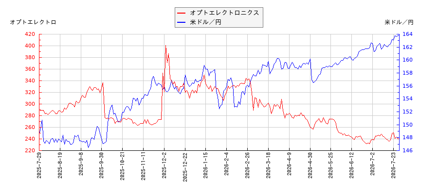 オプトエレクトロニクスと米ドル／円の相関性比較チャート