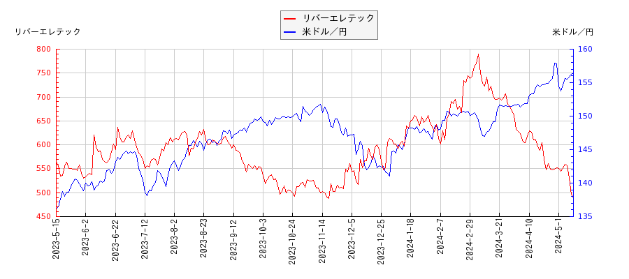 リバーエレテックと米ドル／円の相関性比較チャート
