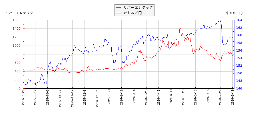 リバーエレテックと米ドル／円の相関性比較チャート