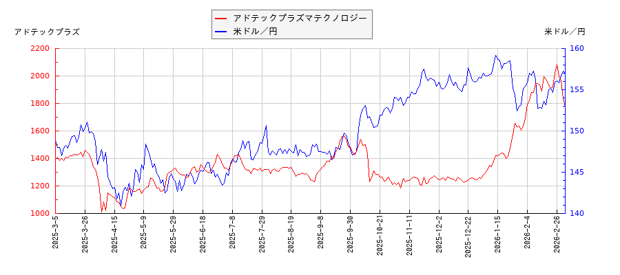 アドテックプラズマテクノロジーと米ドル／円の相関性比較チャート