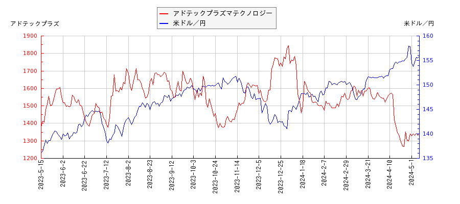 アドテックプラズマテクノロジーと米ドル／円の相関性比較チャート