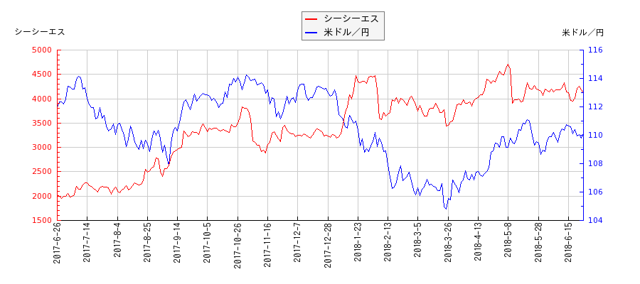 シーシーエスと米ドル／円の相関性比較チャート