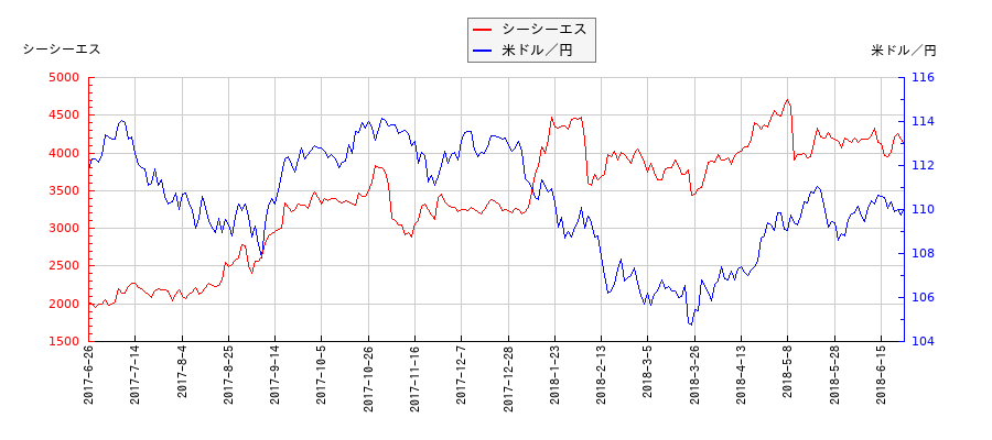 シーシーエスと米ドル／円の相関性比較チャート