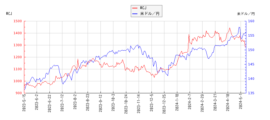 MCJと米ドル／円の相関性比較チャート