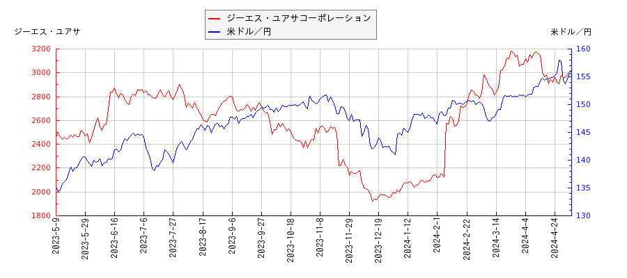 ジーエス・ユアサコーポレーションと米ドル／円の相関性比較チャート