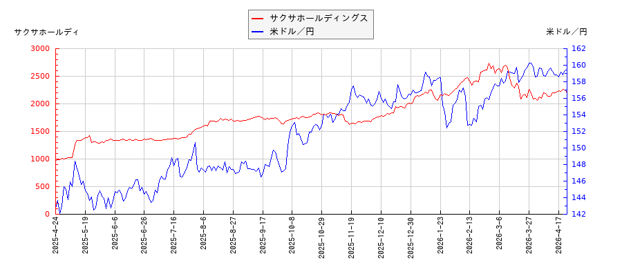 サクサホールディングスと米ドル／円の相関性比較チャート