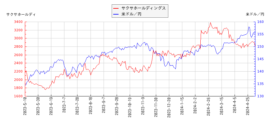サクサホールディングスと米ドル／円の相関性比較チャート