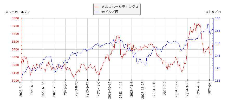 メルコホールディングスと米ドル／円の相関性比較チャート