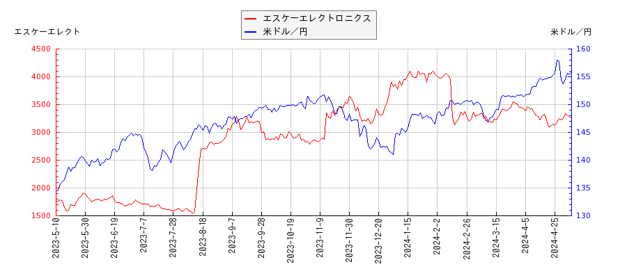 エスケーエレクトロニクスと米ドル／円の相関性比較チャート