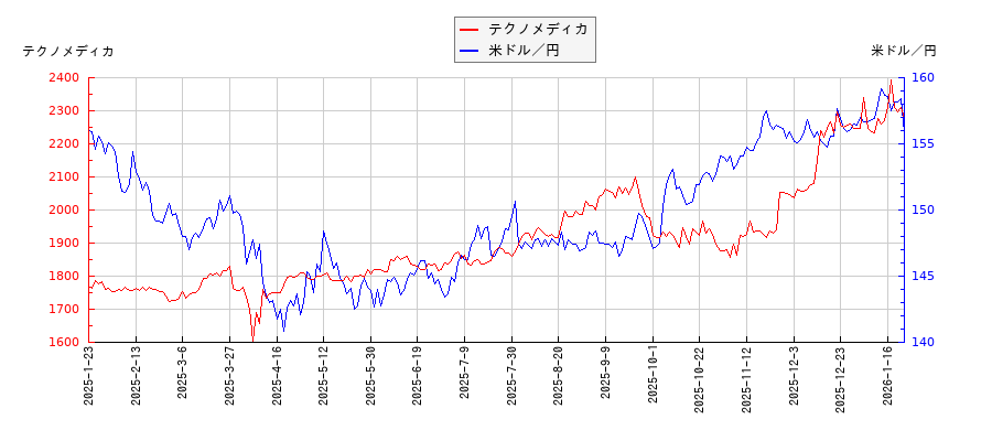 テクノメディカと米ドル／円の相関性比較チャート