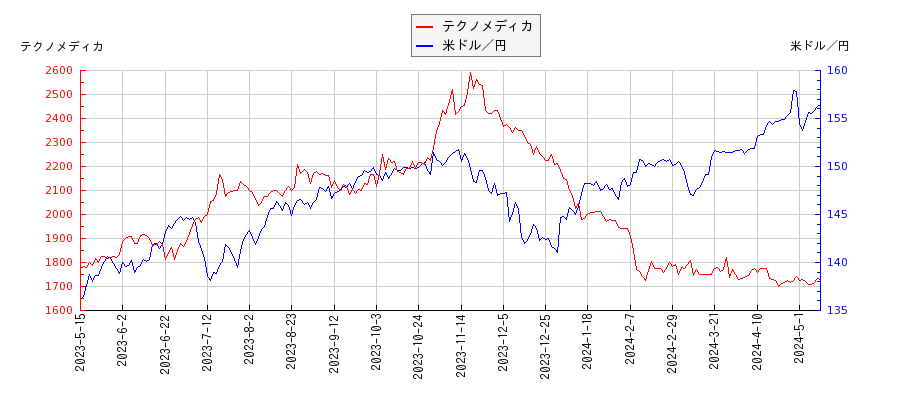 テクノメディカと米ドル／円の相関性比較チャート
