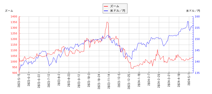 ズームと米ドル／円の相関性比較チャート