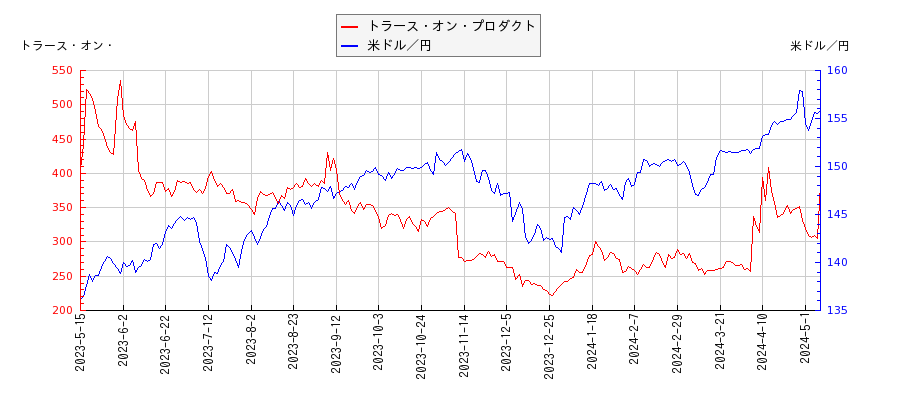 トラース・オン・プロダクトと米ドル／円の相関性比較チャート