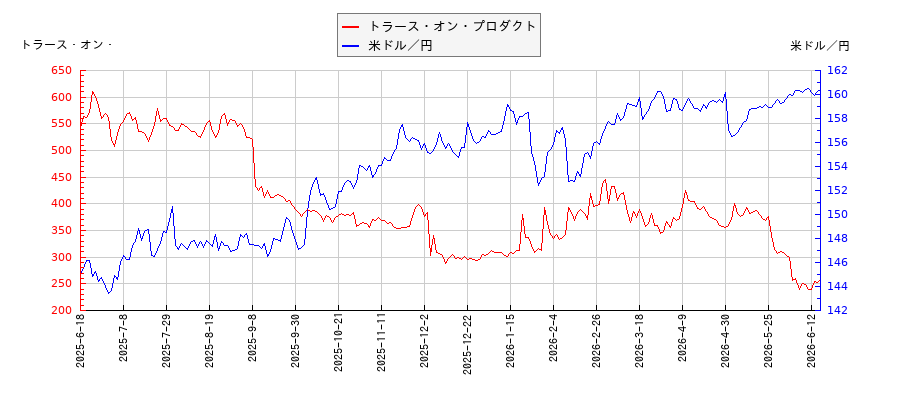 トラース・オン・プロダクトと米ドル／円の相関性比較チャート