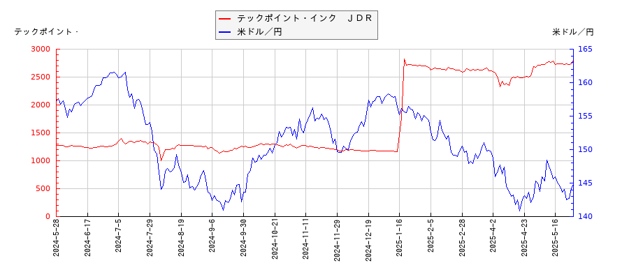 テックポイント・インク　ＪＤＲと米ドル／円の相関性比較チャート