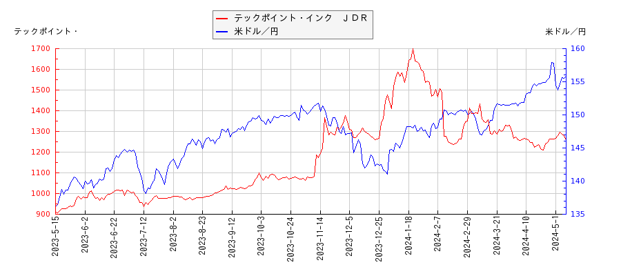 テックポイント・インク　ＪＤＲと米ドル／円の相関性比較チャート