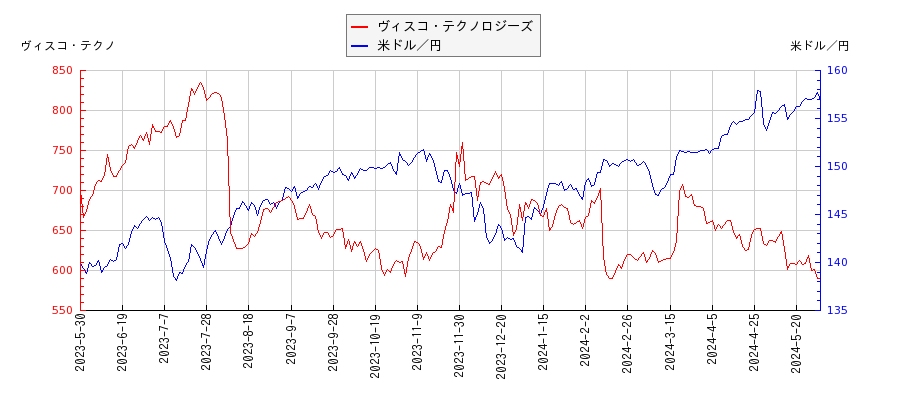 ヴィスコ・テクノロジーズと米ドル／円の相関性比較チャート