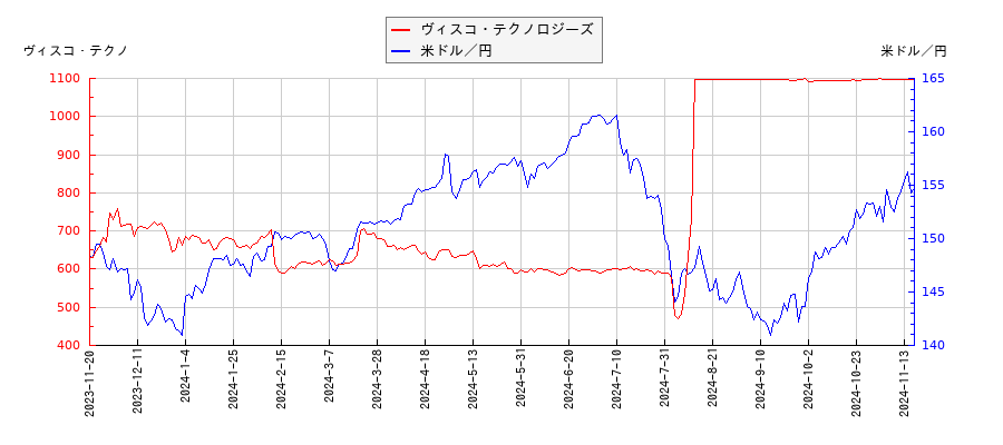 ヴィスコ・テクノロジーズと米ドル／円の相関性比較チャート