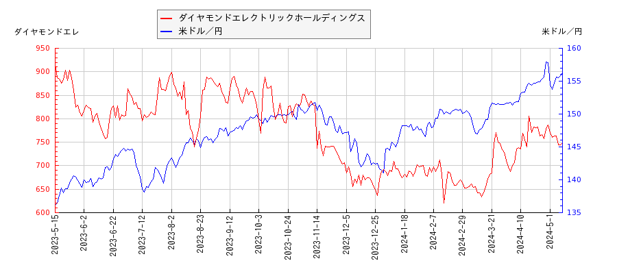 ダイヤモンドエレクトリックホールディングスと米ドル／円の相関性比較チャート